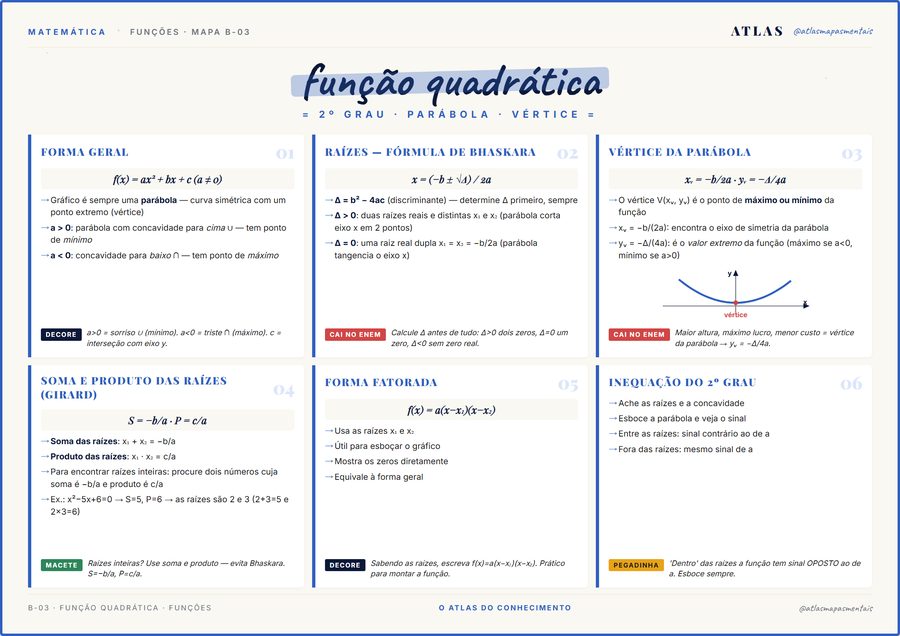 Mapa mental de Matemática sobre função quadrática: forma geral, fórmula de Bhaskara, vértice da parábola, Girard, forma fatorada e inequação — com selos de decore, cai no ENEM, macete e pegadinha.